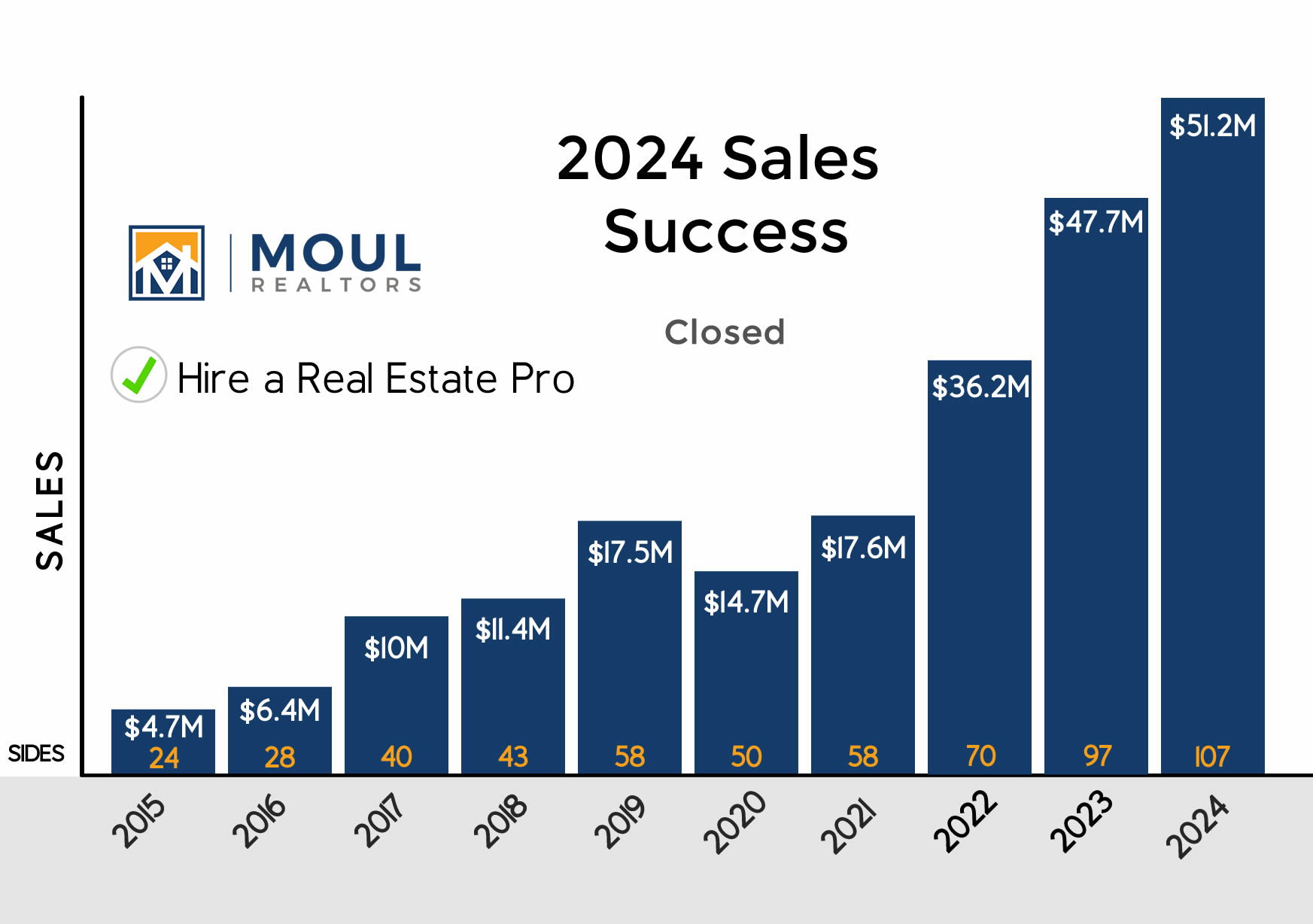 Moul, REALTORS Sales 2024 Final Numbers